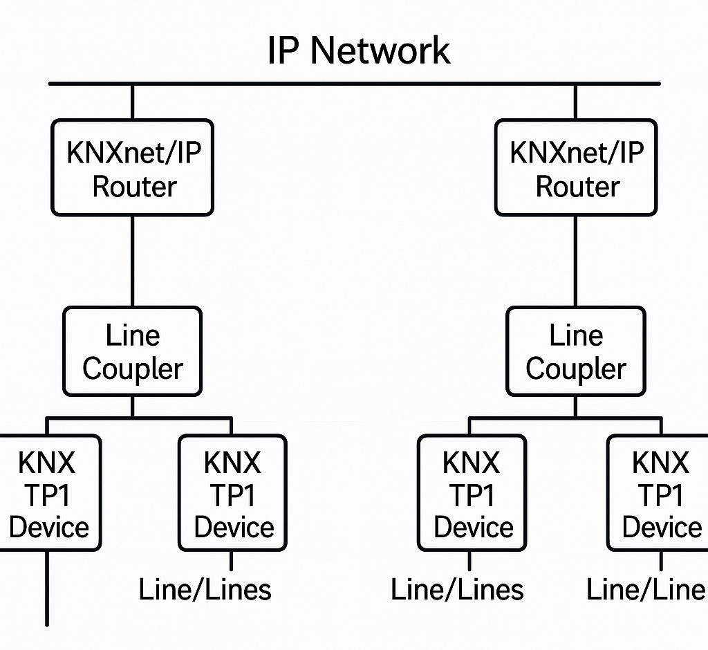 KNXnet/IP와 멀티캐스트 패킷 구조 (1) lc
