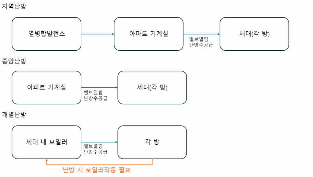 구글네스트 온도조절기 - 구동기 배선 (2) heat
